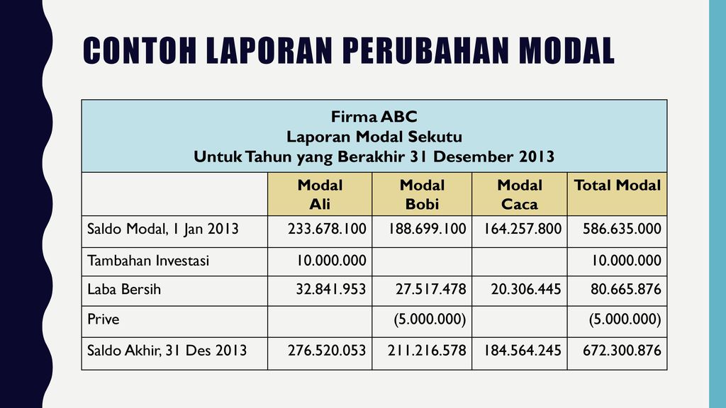 Unsur Laporan Perubahan Modal Adalah